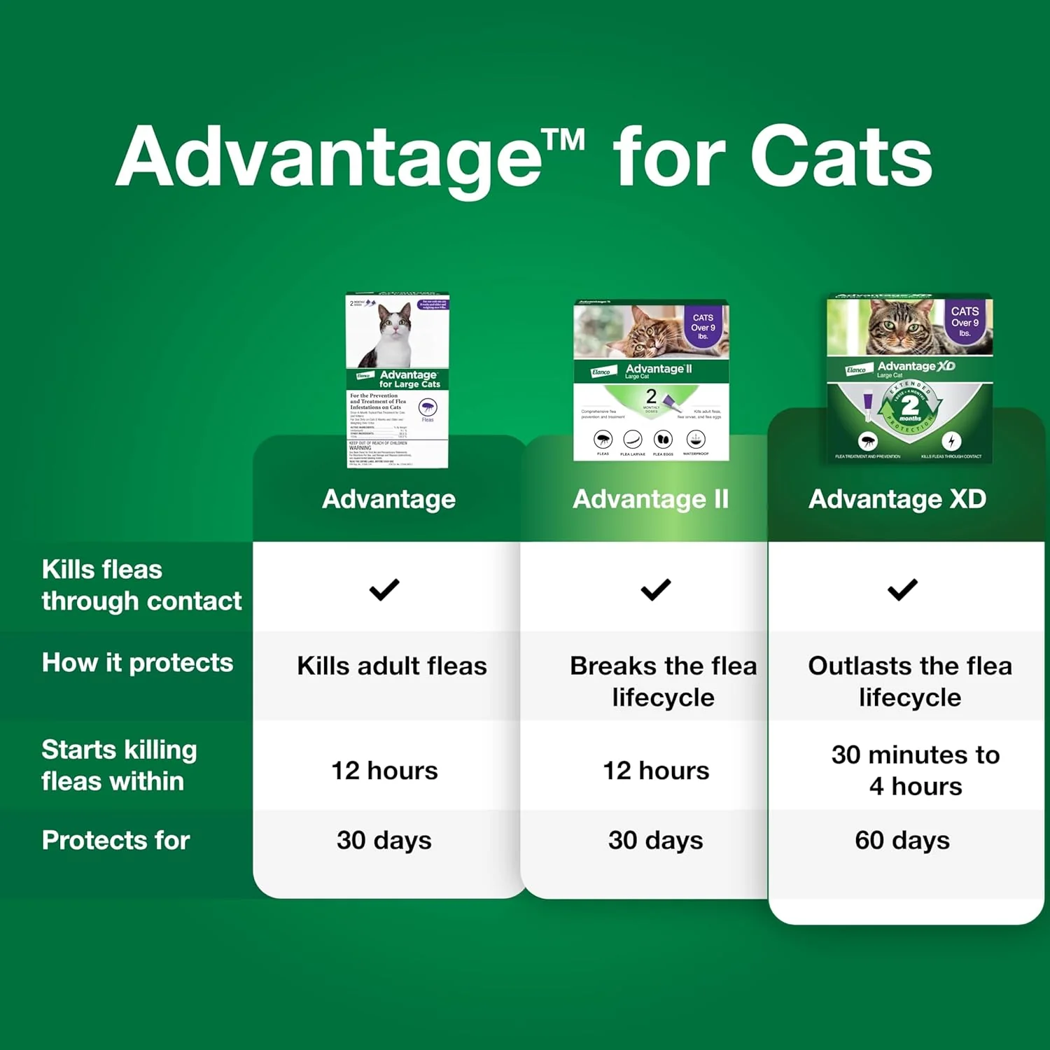 Advantage Topical Flea Protection for Cats, 2 pk - Image 3