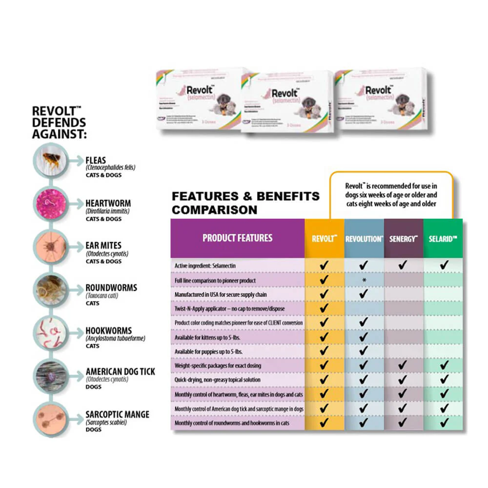 Rx Revolt (Selamectin) for Cat/Dog, 0-5 lbs, 3 pk - Image 6